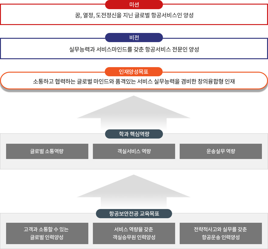 항공여행서비스과