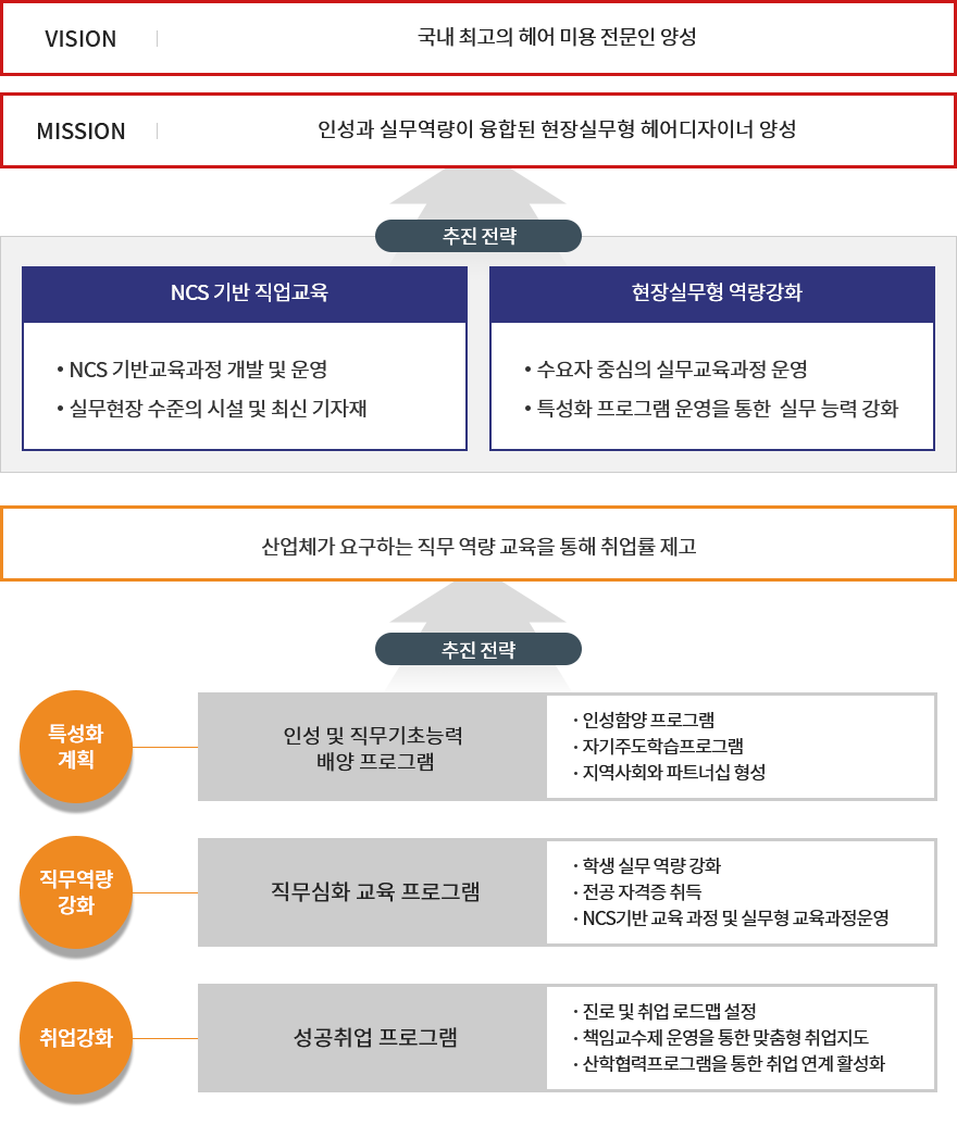 헤어디자인과